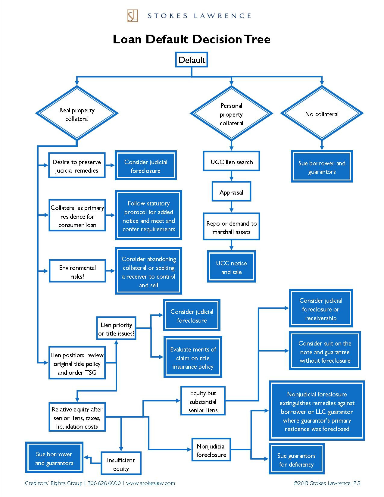 Loan Default Decision Tree (Infographic) Home Washington Law Firm Stokes Lawrence